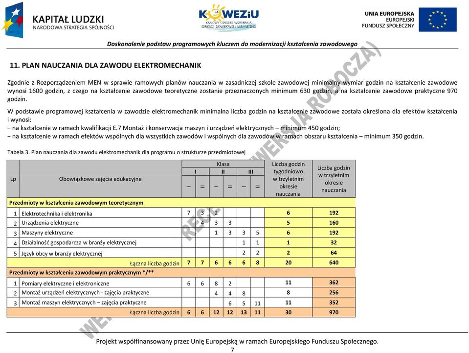 W podstawie programowej kształcenia w zawodzie elektromechanik minimalna liczba godzin na kształcenie zawodowe została określona dla efektów kształcenia i wynosi: na kształcenie w ramach kwalifikacji