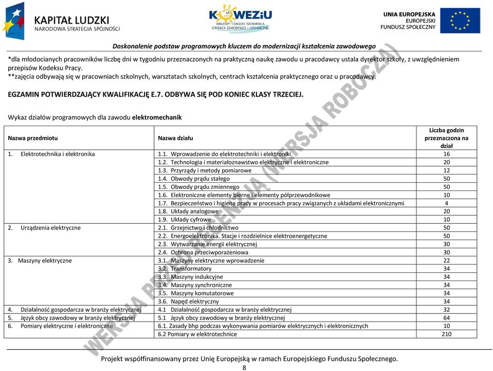 Wykaz działów programowych dla zawodu elektromechanik Nazwa przedmiotu Nazwa działu Liczba godzin przeznaczona na dział 1. Elektrotechnika i elektronika 1.1. Wprowadzenie do elektrotechniki i elektroniki 16 1.