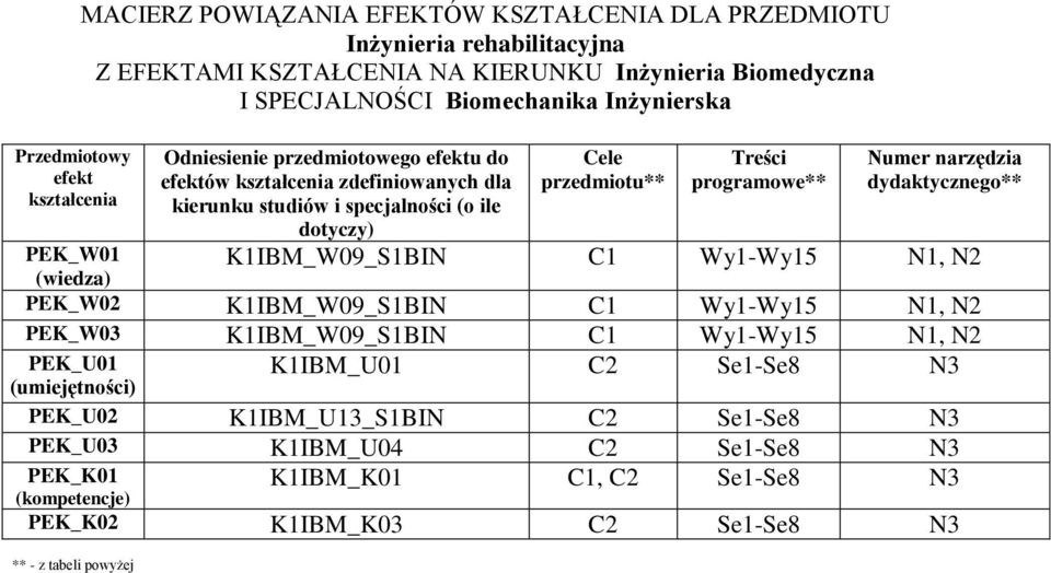 Treści programowe** Numer narzędzia dydaktycznego** K1IBM_W09_S1BIN C1 Wy1-Wy15 N1, N PEK_W0 K1IBM_W09_S1BIN C1 Wy1-Wy15 N1, N PEK_W03 K1IBM_W09_S1BIN C1 Wy1-Wy15 N1, N PEK_U01 K1IBM_U01