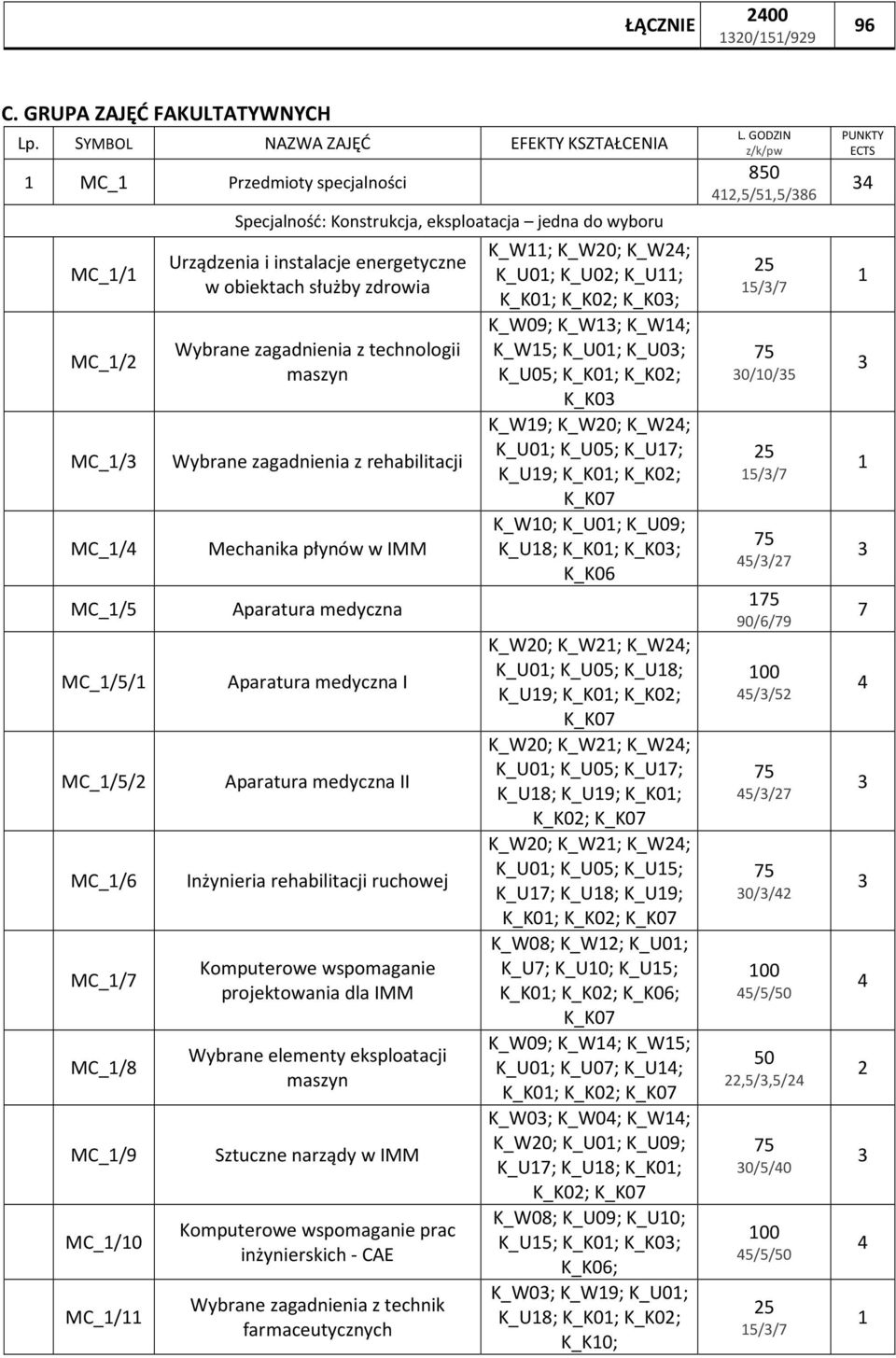 Wybrane zagadnienia z technologii maszyn MC_/ Wybrane zagadnienia z rehabilitacji MC_/ MC_/ MC_// MC_// MC_/6 MC_/7 MC_/8 MC_/9 MC_/0 MC_/ Mechanika płynów w IMM Aparatura medyczna Aparatura medyczna
