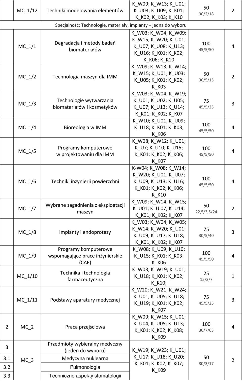 Techniki inżynierii powierzchni Wybrane zagadnienia z eksploatacji maszyn Implanty i endoprotezy Programy komputerowe wspomagające prace inżynierskie (CAE) Technika i technologia farmaceutyczna