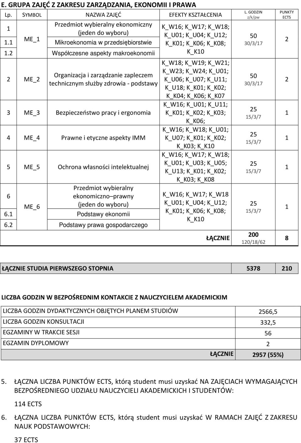 własności intelektualnej Przedmiot wybieralny 6 ekonomiczno prawny ME_6 (jeden do wyboru) 6. Podstawy ekonomii 6.