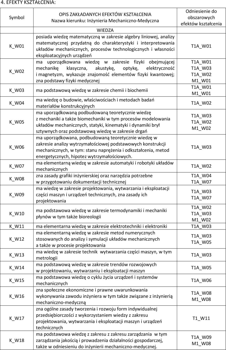 wiedzę w zakresie fizyki obejmującej mechanikę klasyczna, akustykę, optykę, elektryczność i magnetyzm, wykazuje znajomość elementów fizyki kwantowej; zna podstawy fizyki medycznej ma podstawową