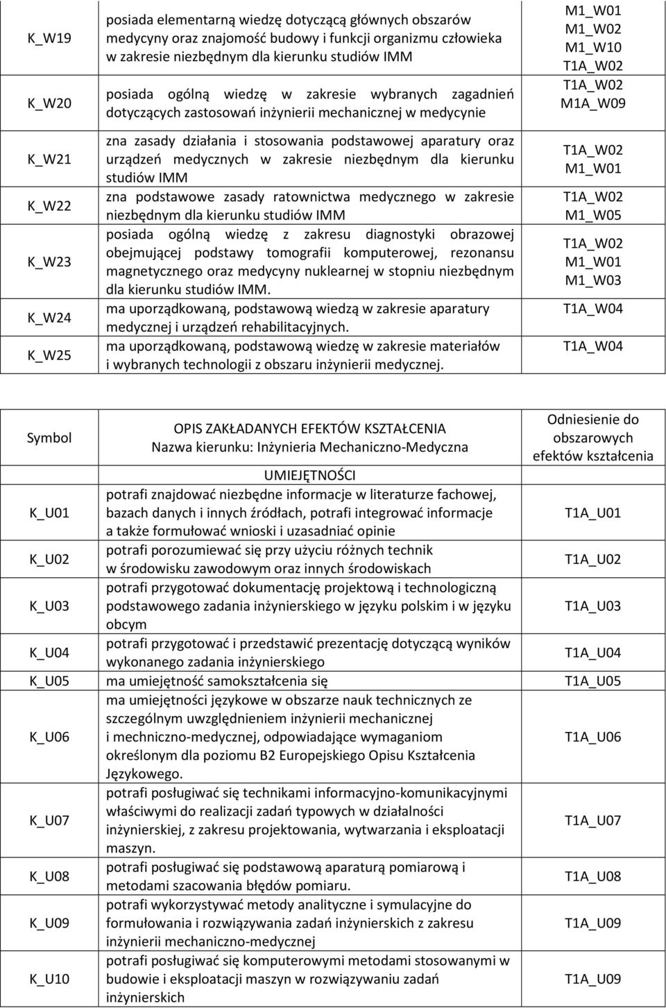 zakresie niezbędnym dla kierunku studiów IMM zna podstawowe zasady ratownictwa medycznego w zakresie niezbędnym dla kierunku studiów IMM posiada ogólną wiedzę z zakresu diagnostyki obrazowej