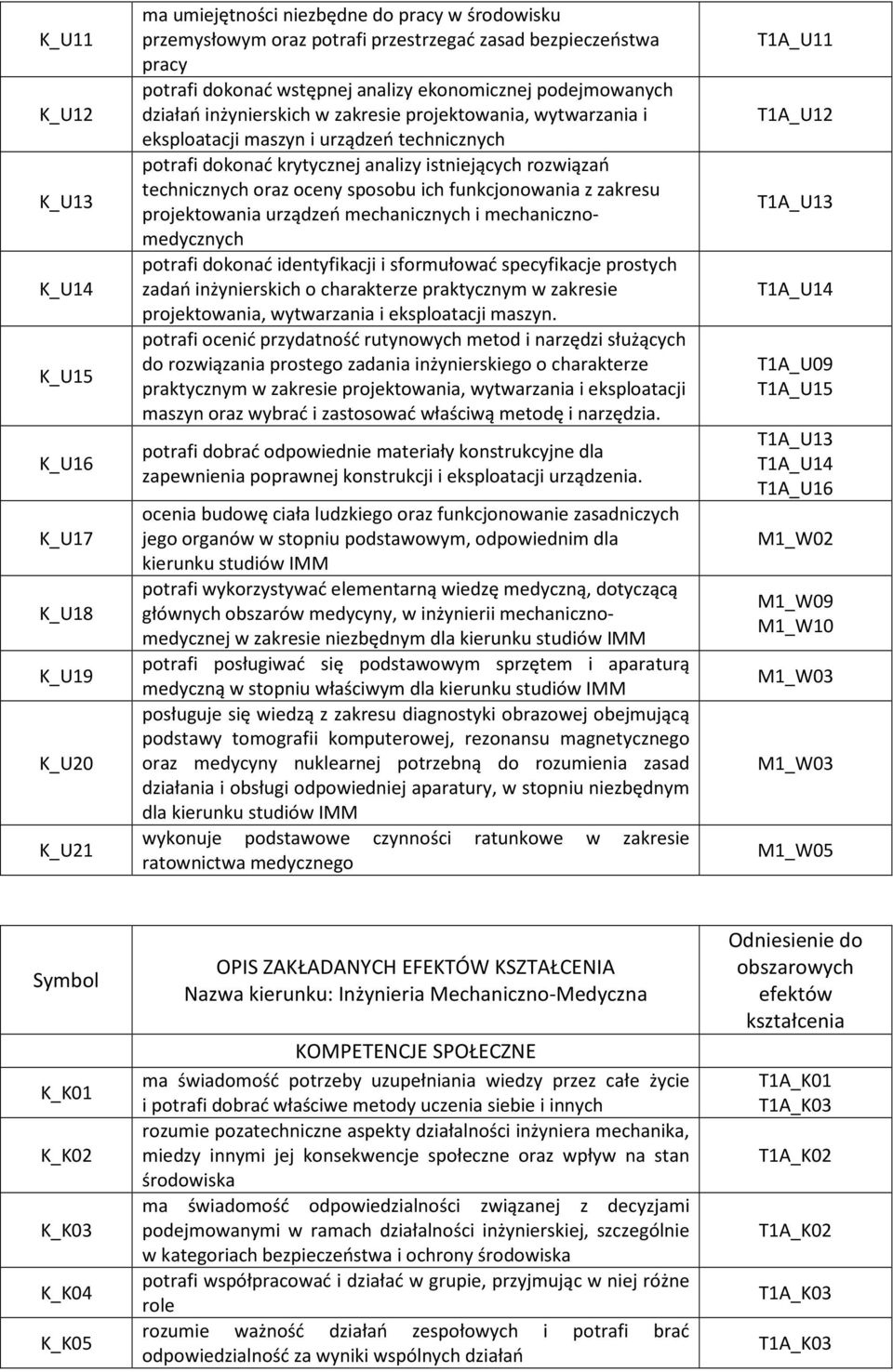 technicznych oraz oceny sposobu ich funkcjonowania z zakresu projektowania urządzeń mechanicznych i mechanicznomedycznych potrafi dokonać identyfikacji i sformułować specyfikacje prostych zadań