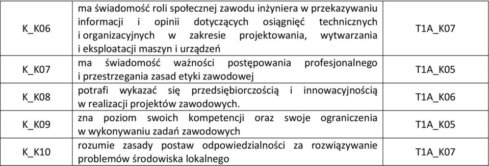 przestrzegania zasad etyki zawodowej potrafi wykazać się przedsiębiorczością i innowacyjnością w realizacji projektów zawodowych.
