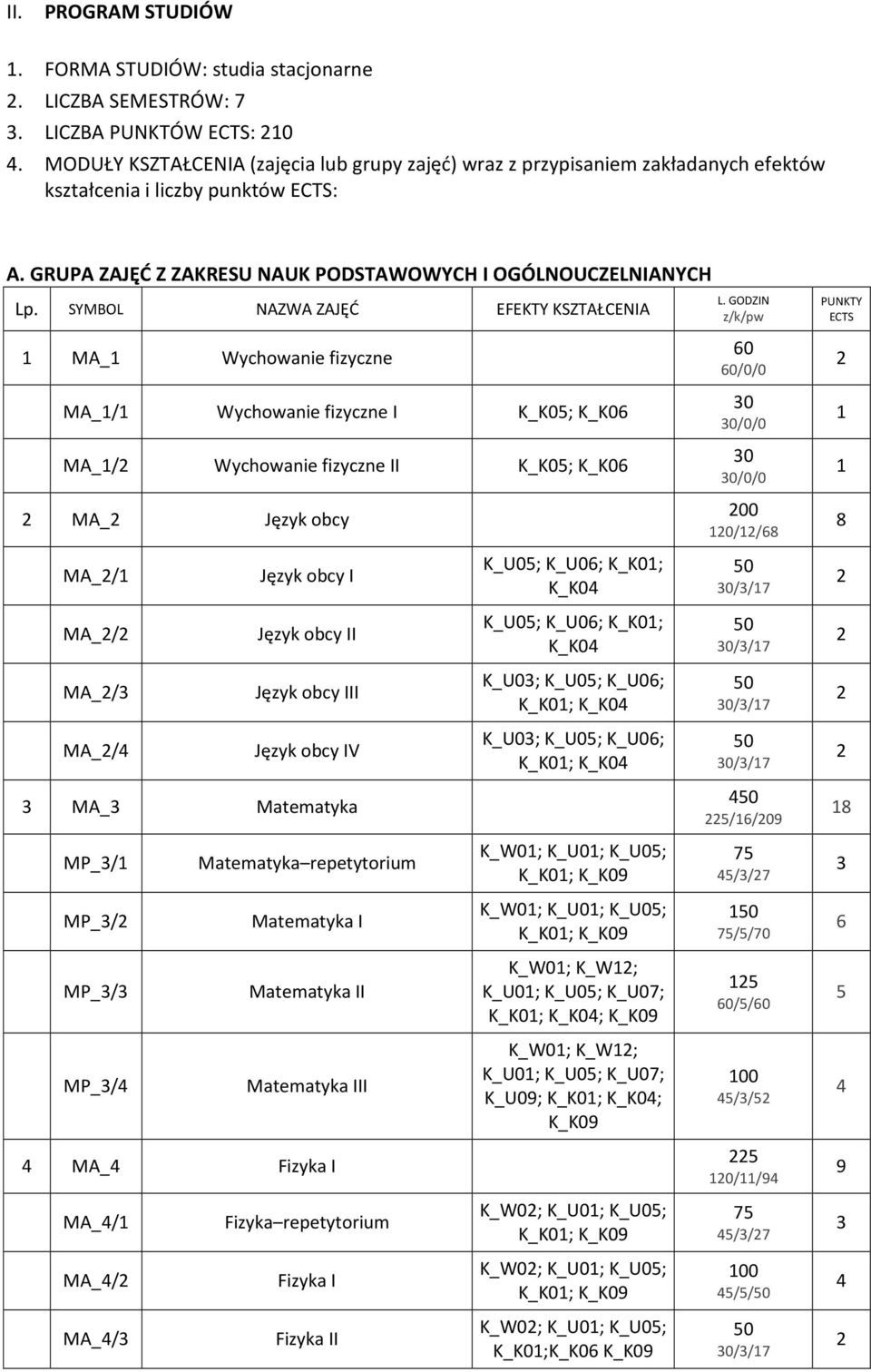 SYMBOL NAZWA ZAJĘĆ EFEKTY KSZTAŁCENIA MA_ Wychowanie fizyczne MA_/ Wychowanie fizyczne I K_K0; K_K06 MA_/ Wychowanie fizyczne II K_K0; K_K06 MA_ Język obcy MA_/ Język obcy I K_U0; K_U06; K_K0; K_K0 L.