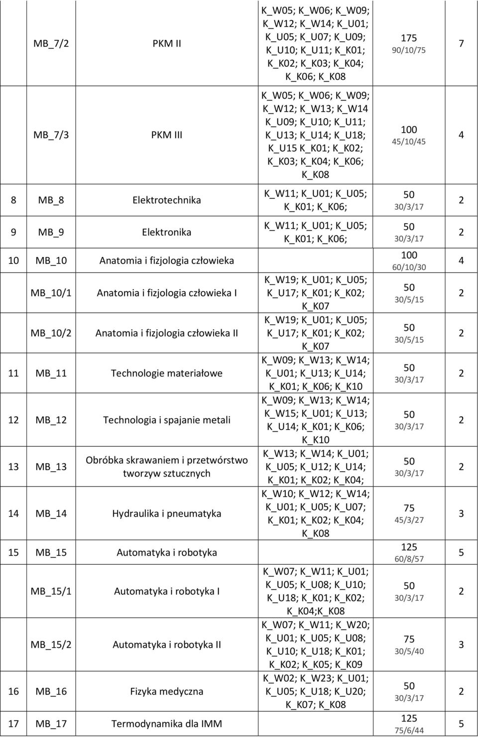 fizjologia człowieka I Anatomia i fizjologia człowieka II MB_ Technologie materiałowe MB_ Technologia i spajanie metali MB_ Obróbka skrawaniem i przetwórstwo tworzyw sztucznych MB_ Hydraulika i