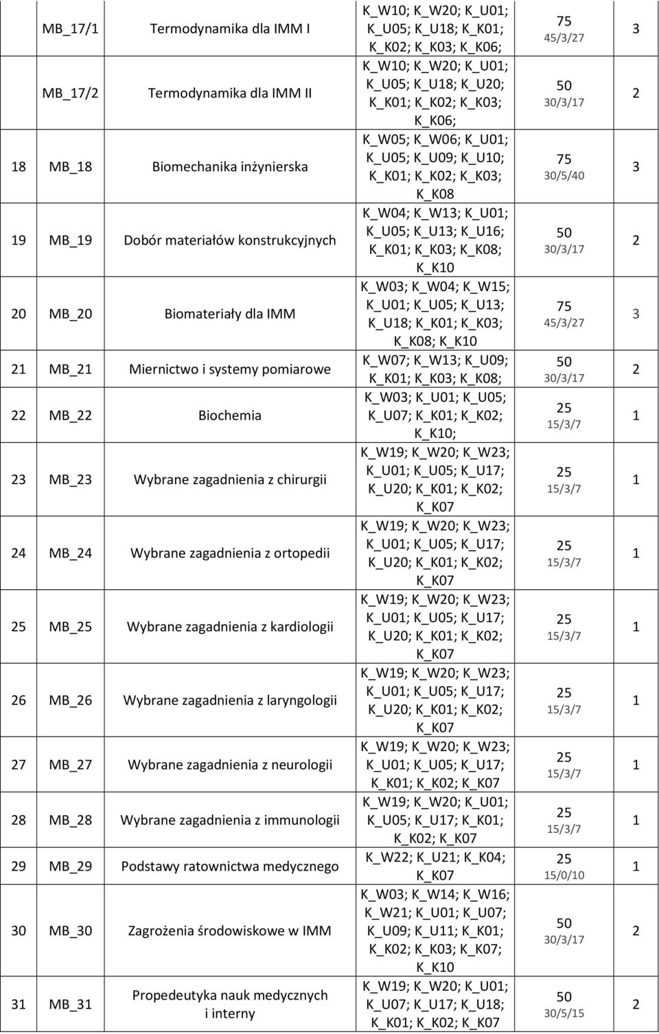 neurologii 8 MB_8 Wybrane zagadnienia z immunologii 9 MB_9 Podstawy ratownictwa medycznego 0 MB_0 Zagrożenia środowiskowe w IMM MB_ Propedeutyka nauk medycznych i interny K_W0; K_W0; K_U0; K_U0;