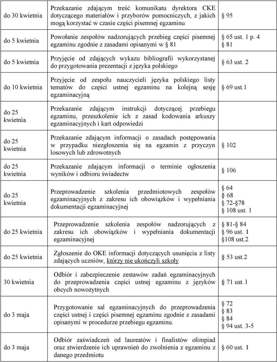 pisemnej egzaminu zgodnie z zasadami opisanymi w 81 Przyjęcie od zdających wykazu bibliografii wykorzystanej do przygotowania prezentacji z języka polskiego Przyjęcie od zespołu nauczycieli języka