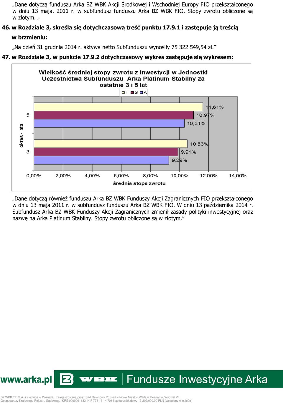 9.2 dotychczasowy wykres zastępuje się wykresem: Dane dotyczą również funduszu Arka BZ WBK Funduszy Akcji Zagranicznych FIO przekształconego w dniu 13 maja 2011 r.