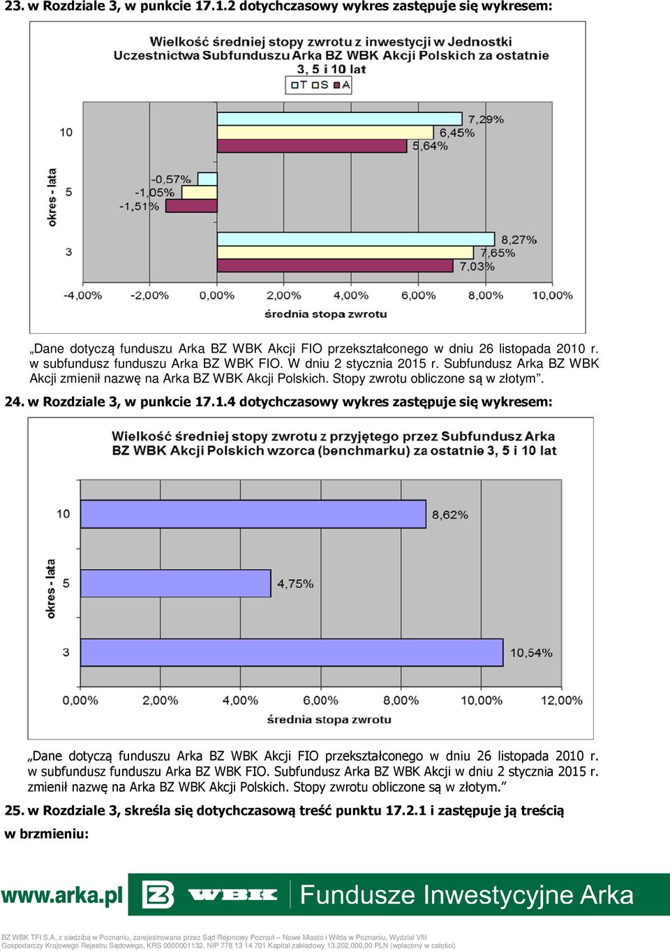 w Rozdziale 3, w punkcie 17.1.4 dotychczasowy wykres zastępuje się wykresem: Dane dotyczą funduszu Arka BZ WBK Akcji FIO przekształconego w dniu 26 listopada 2010 r.