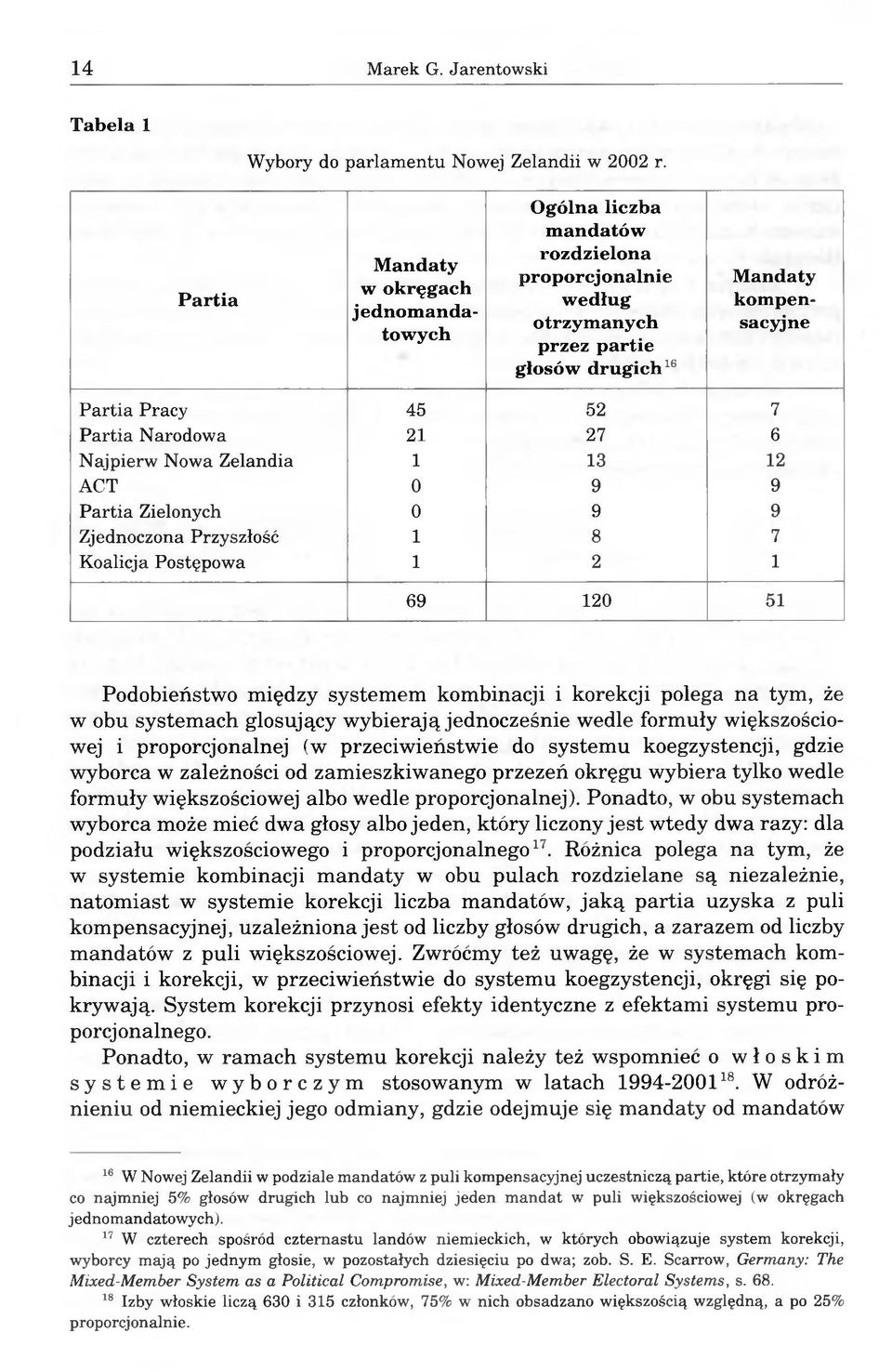 Narodowa 21 27 6 Najpierw Nowa Zelandia 1 13 12 ACT 0 9 9 Partia Zielonych 0 9 9 Zjednoczona Przyszłość 1 8 7 Koalicja Postępowa 1 2 1 69 120 51 Podobieństwo między systemem kombinacji i korekcji