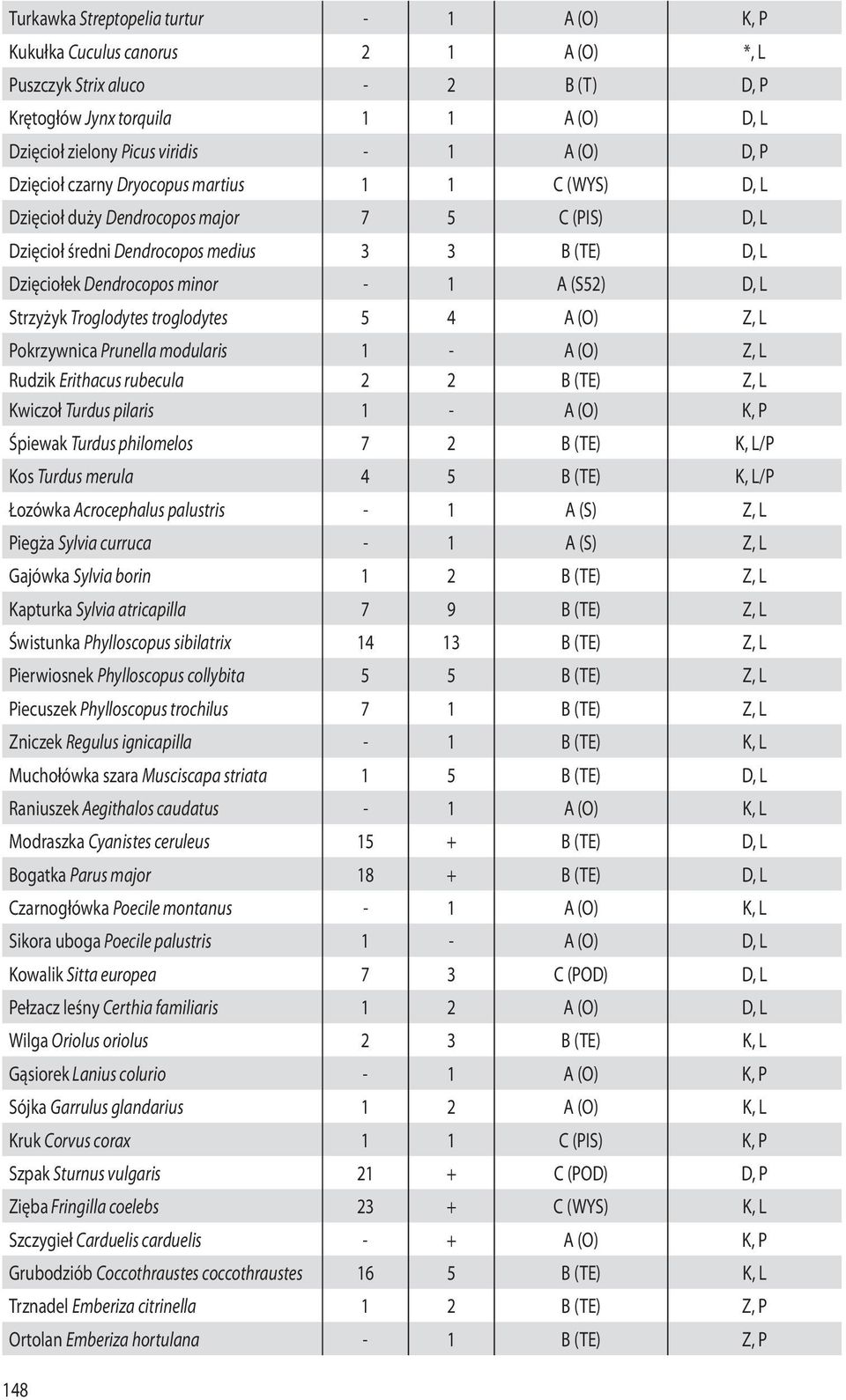 L Strzyżyk Troglodytes troglodytes 5 4 A (O) Z, L Pokrzywnica Prunella modularis 1 - A (O) Z, L Rudzik Erithacus rubecula 2 2 B (TE) Z, L Kwiczoł Turdus pilaris 1 - A (O) K, P Śpiewak Turdus