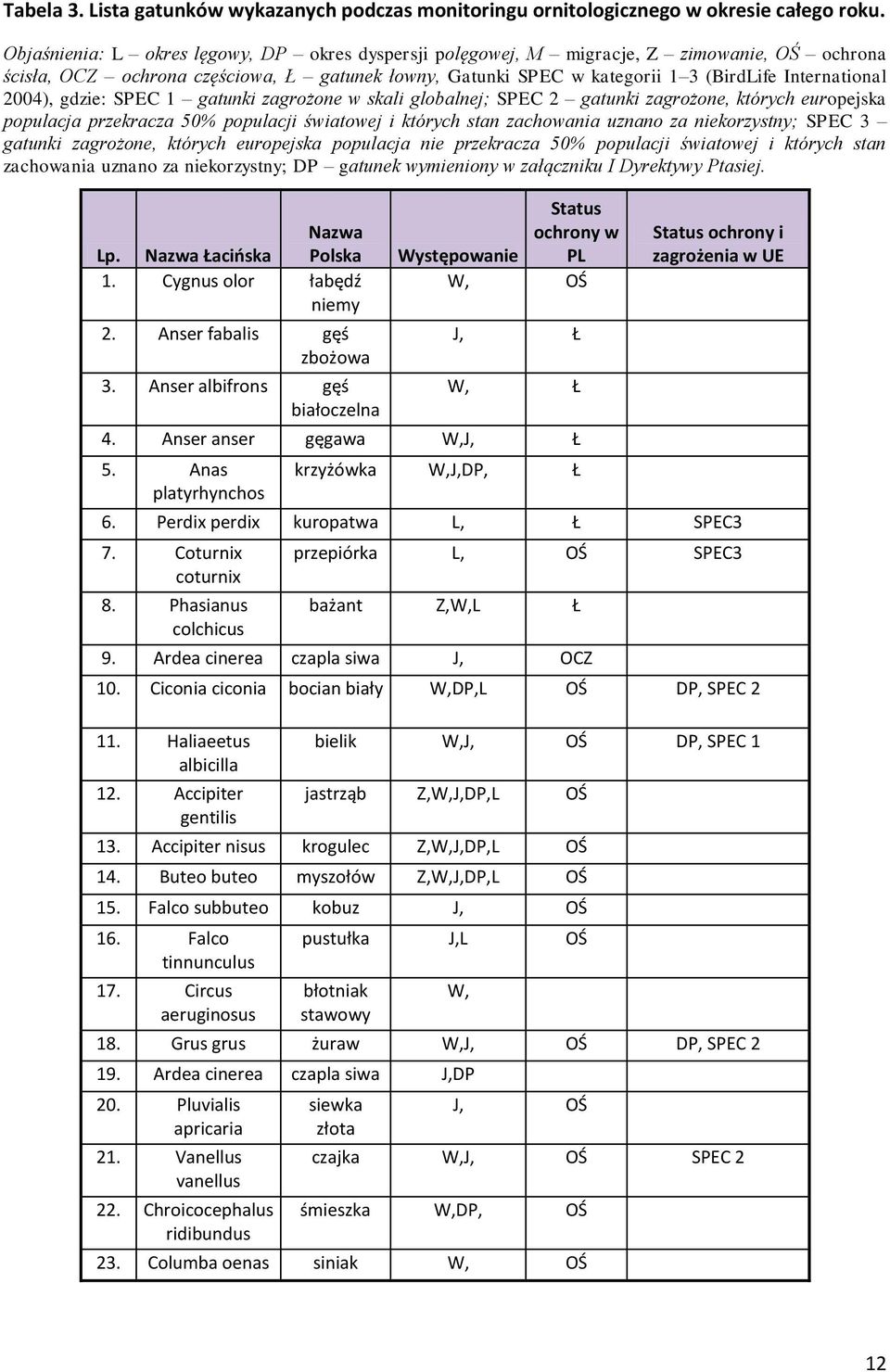 2004), gdzie: SPEC 1 gatunki zagrożone w skali globalnej; SPEC 2 gatunki zagrożone, których europejska populacja przekracza 50% populacji światowej i których stan zachowania uznano za niekorzystny;