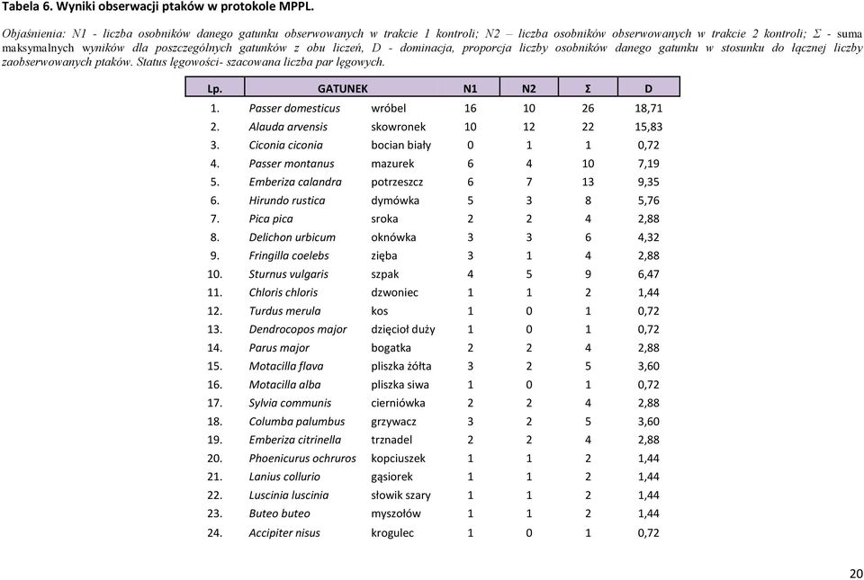 z obu liczeń, D - dominacja, proporcja liczby osobników danego gatunku w stosunku do łącznej liczby zaobserwowanych ptaków. Status lęgowości- szacowana liczba par lęgowych. Lp. GATUNEK N1 N2 Σ D 1.