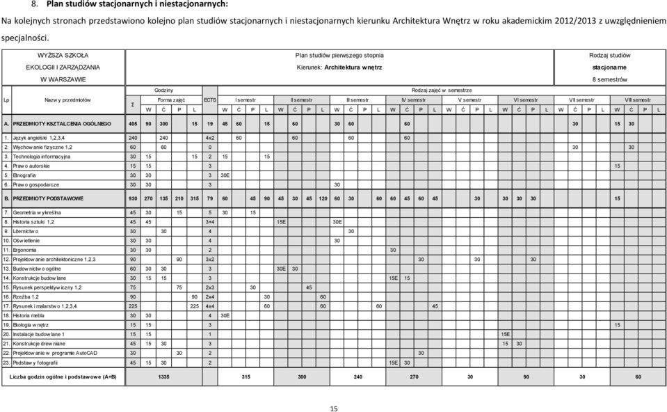 WYŻSZA SZKOŁA Plan studiów pierwszego stopnia Rodzaj studiów EKOLOGII I ZARZĄDZANIA Kierunek: Architektura wnętrz stacjonarne W WARSZAWIE 8 semestrów Godziny Rodzaj zajęć w semestrze Lp Nazw y