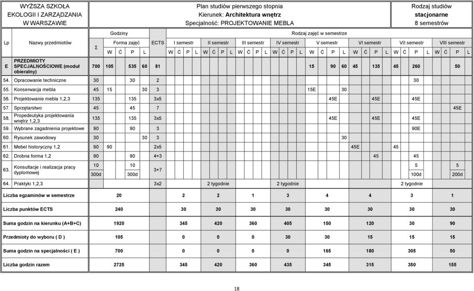 W Ć P L W Ć P L W Ć P L W Ć P L W Ć P L W Ć P L W Ć P L W Ć P L W Ć P L 700 105 535 60 81 15 90 60 45 135 45 260 50 54. Opracowanie techniczne 30 30 2 30 55. Konserwacja mebla 45 15 30 3 15E 30 56.