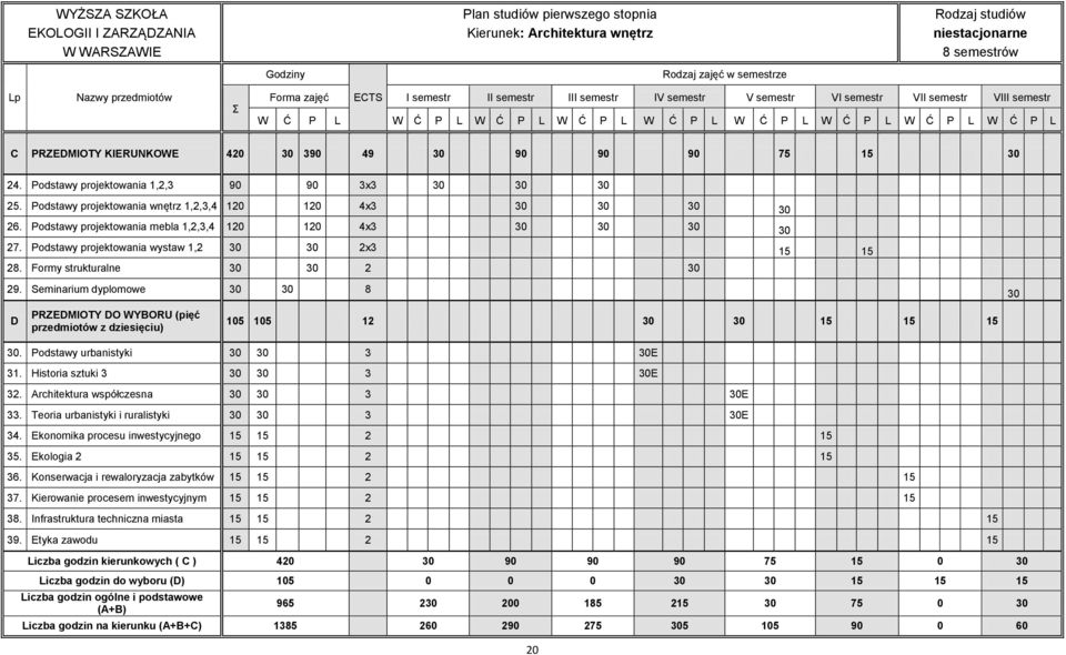 PRZEDMIOTY KIERUNKOWE 420 30 390 49 30 90 90 90 75 15 30 24. Podstawy projektowania 1,2,3 90 90 3x3 30 30 30 25. Podstawy projektowania wnętrz 1,2,3,4 120 120 4x3 30 30 30 30 26.