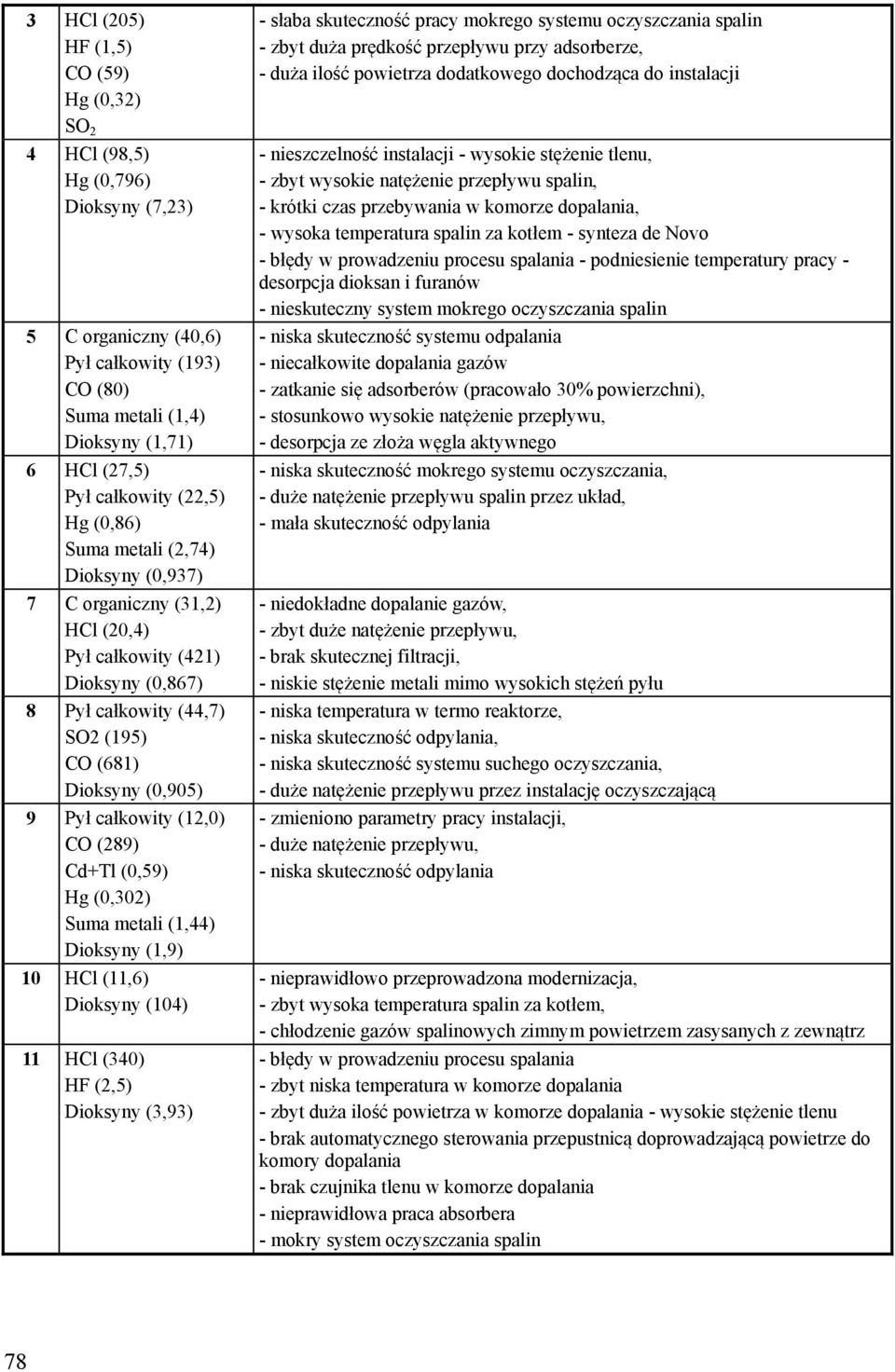 (289) Cd+Tl (0,59) Hg (0,302) Suma metali (1,44) Dioksyny (1,9) 10 HCl (11,6) Dioksyny (104) 11 HCl (340) HF (2,5) Dioksyny (3,93) - słaba skuteczność pracy mokrego systemu oczyszczania spalin - zbyt