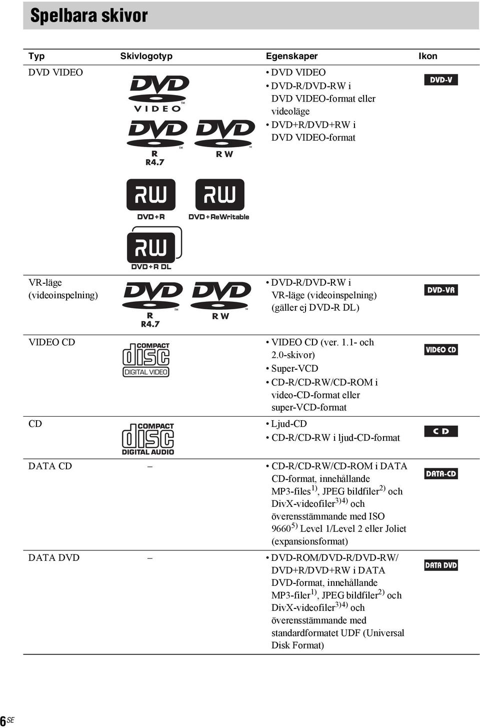 0-skivor) Super-VCD CD-R/CD-RW/CD-ROM i video-cd-format eller super-vcd-format Ljud-CD CD-R/CD-RW i ljud-cd-format DATA CD CD-R/CD-RW/CD-ROM i DATA CD-format, innehållande MP3-files 1), JPEG