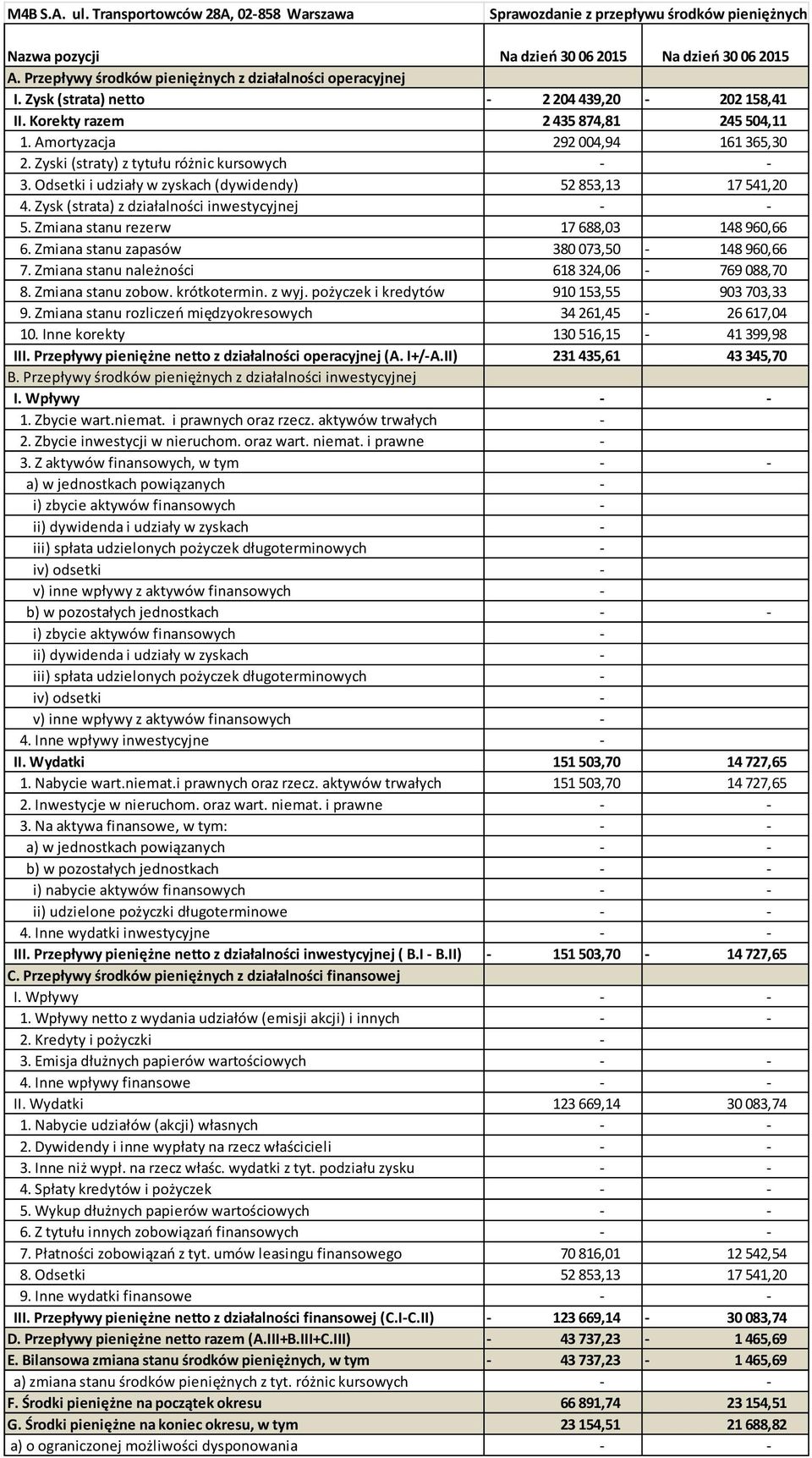 Zyski (straty) z tytułu różnic kursowych - - 3. Odsetki i udziały w zyskach (dywidendy) 52 853,13 17 541,20 4. Zysk (strata) z działalności inwestycyjnej - - 5.