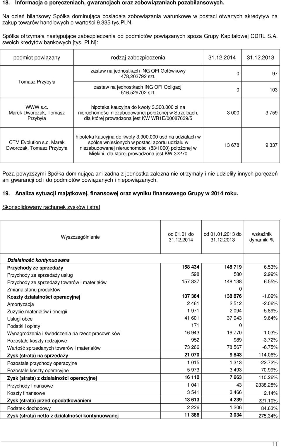 Spółka otrzymała następujące zabezpieczenia od podmiotów powiązanych spoza Grupy Kapitałowej CDRL S.A. swoich kredytów bankowych [tys. PLN]: podmiot powiązany rodzaj zabezpieczenia 31.12.