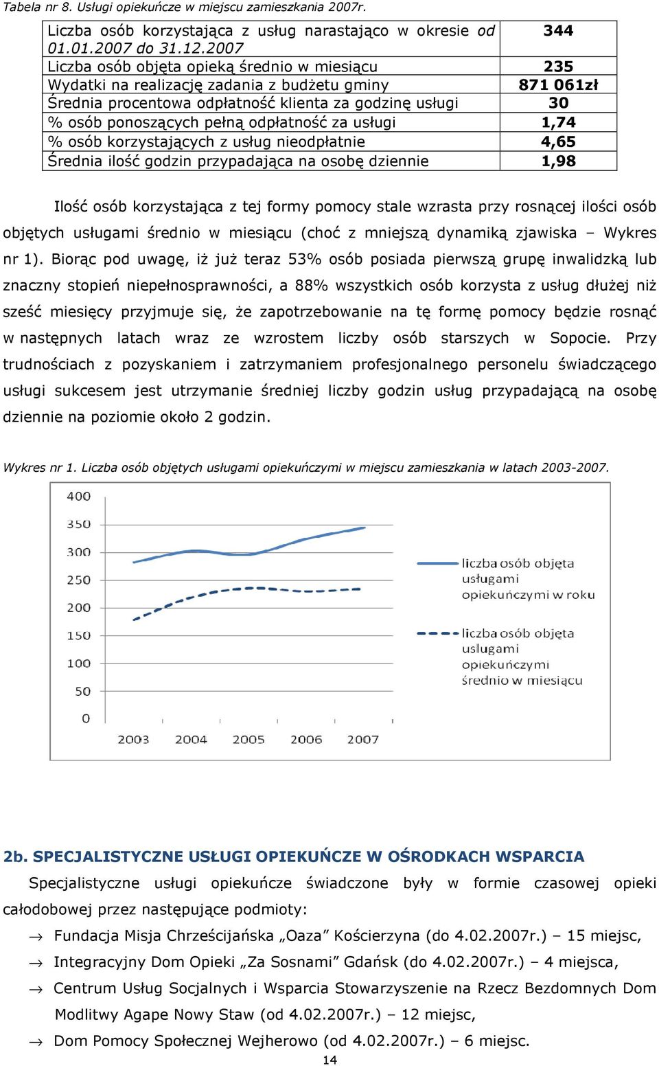 odpłatność za usługi 1,74 % osób korzystających z usług nieodpłatnie 4,65 Średnia ilość godzin przypadająca na osobę dziennie 1,98 Ilość osób korzystająca z tej formy pomocy stale wzrasta przy