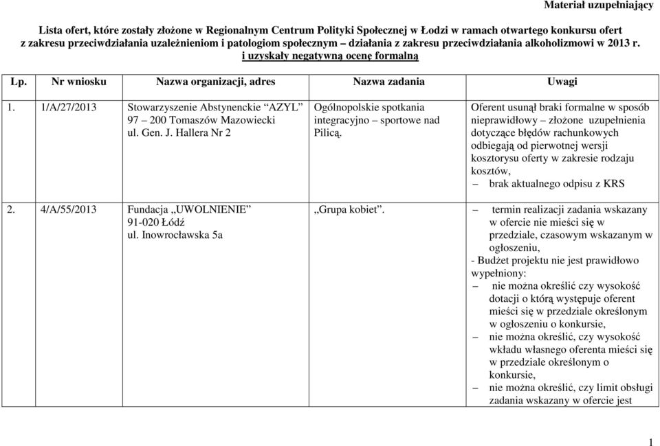 1/A/27/2013 Stowarzyszenie Abstynenckie AZYL 97 200 Tomaszów Mazowiecki ul. Gen. J. Hallera Nr 2 2. 4/A/55/2013 Fundacja UWOLNIENIE 91-020 Łódź ul.