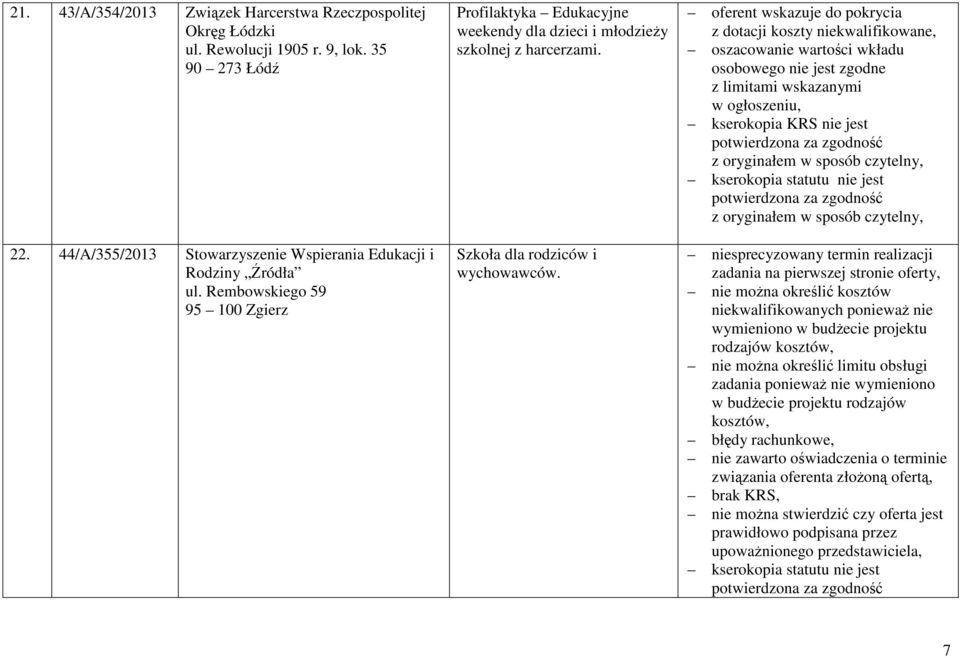 oferent wskazuje do pokrycia z dotacji koszty niekwalifikowane,, kserokopia KRS nie jest z oryginałem w sposób czytelny, kserokopia statutu nie jest z oryginałem w sposób czytelny, niesprecyzowany