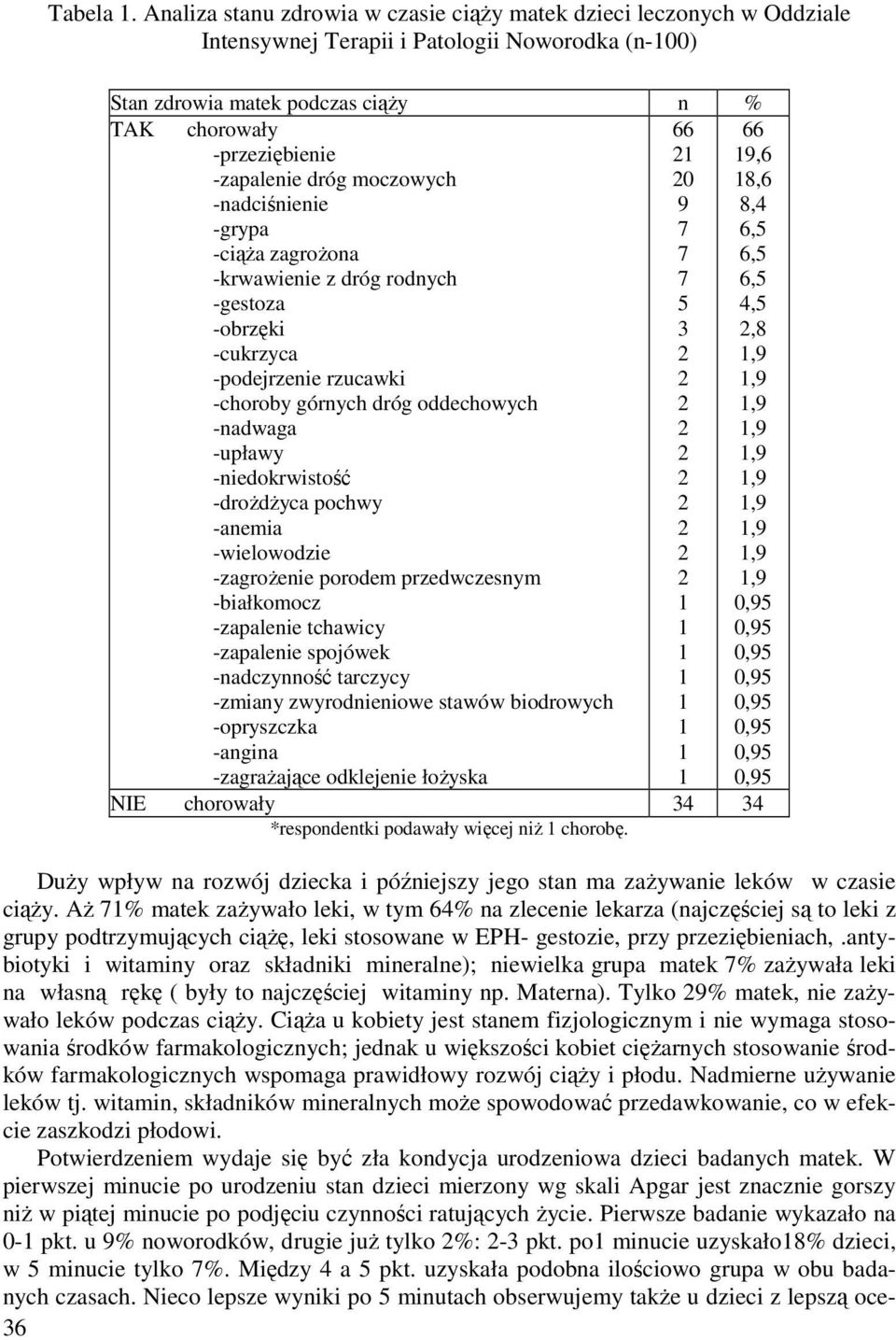 dróg moczowych -nadciśnienie -grypa -ciąża zagrożona -krwawienie z dróg rodnych -gestoza -obrzęki -cukrzyca -podejrzenie rzucawki -choroby górnych dróg oddechowych -nadwaga -upławy -niedokrwistość