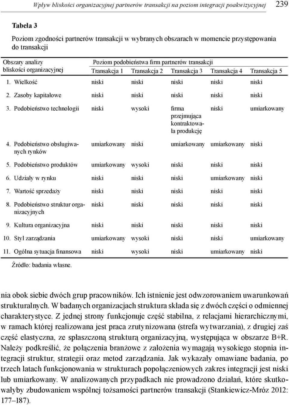 Wielkość niski niski niski niski niski 2. Zasoby kapitałowe niski niski niski niski niski 3. Podobieństwo technologii niski wysoki firma przejmująca kontraktowała produkcję niski umiarkowany 4.