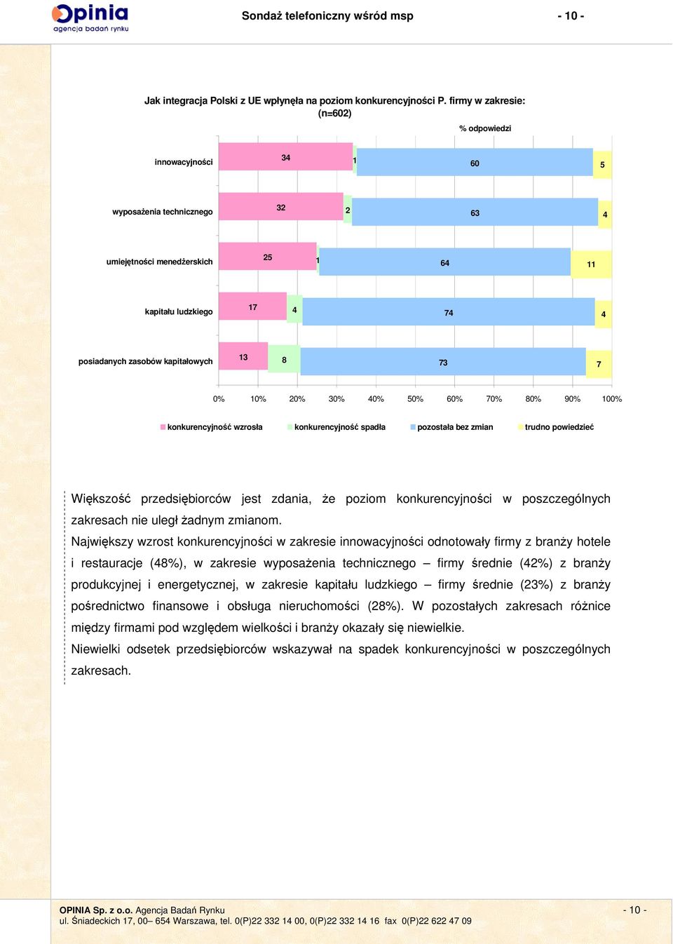 00% konkurencyjność wzrosła konkurencyjność spadła pozostała bez zmian trudno powiedzieć Większość przedsiębiorców jest zdania, że poziom konkurencyjności w poszczególnych zakresach nie uległ żadnym