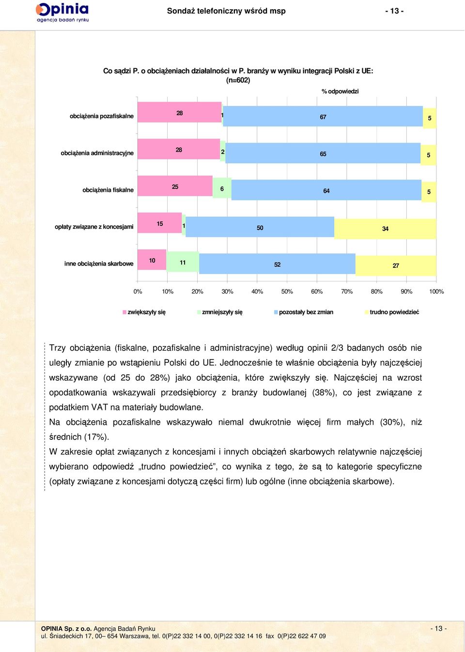 0% 0% 60% 70% 80% 90% 00% zwiększyły się zmniejszyły się pozostały bez zmian trudno powiedzieć Trzy obciążenia (fiskalne, pozafiskalne i administracyjne) według opinii /3 badanych osób nie uległy