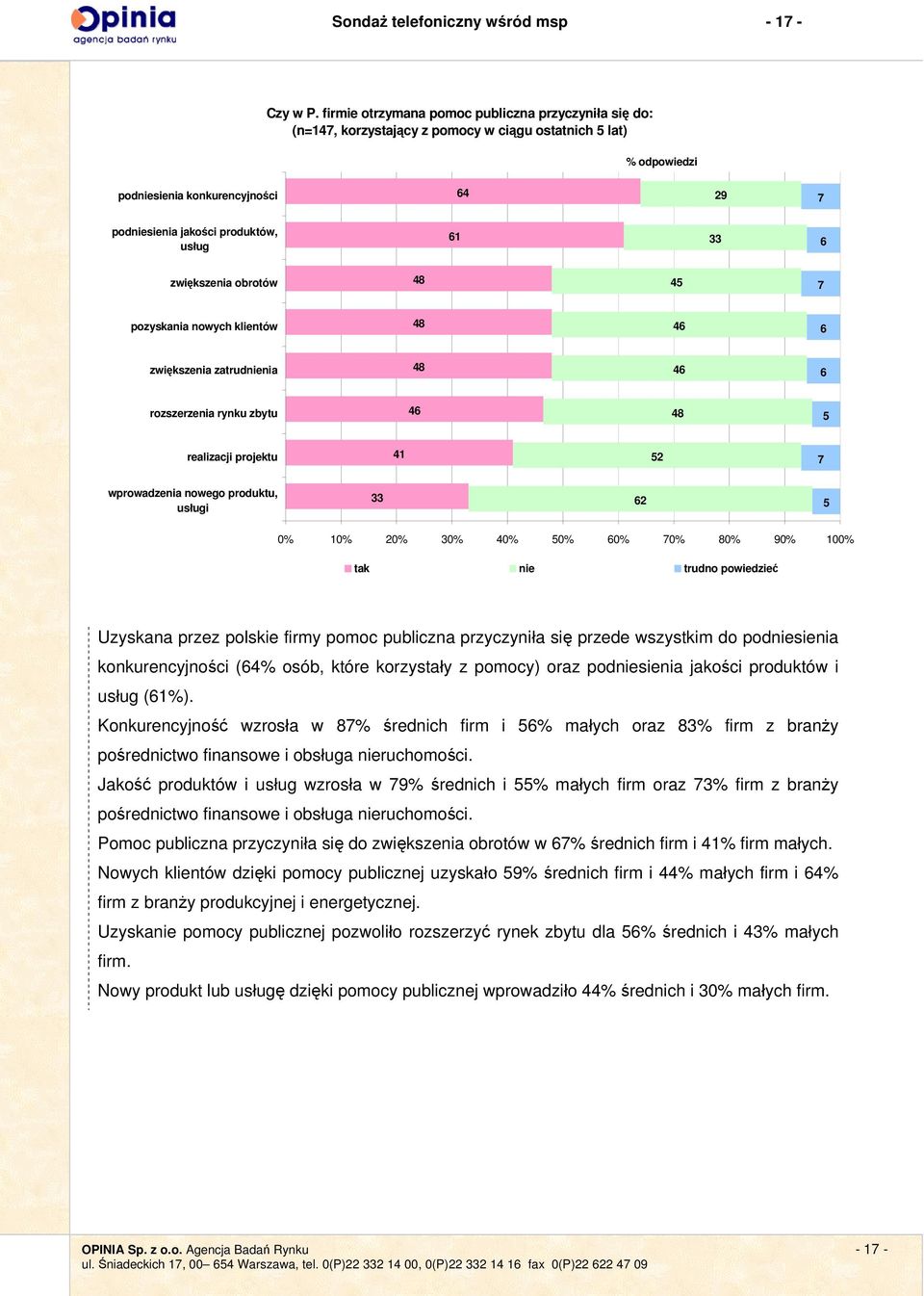 obrotów 8 7 pozyskania nowych klientów 8 6 6 zwiększenia zatrudnienia 8 6 6 rozszerzenia rynku zbytu 6 8 realizacji projektu 7 wprowadzenia nowego produktu, usługi 33 6 0% 0% 0% 30% 0% 0% 60% 70% 80%