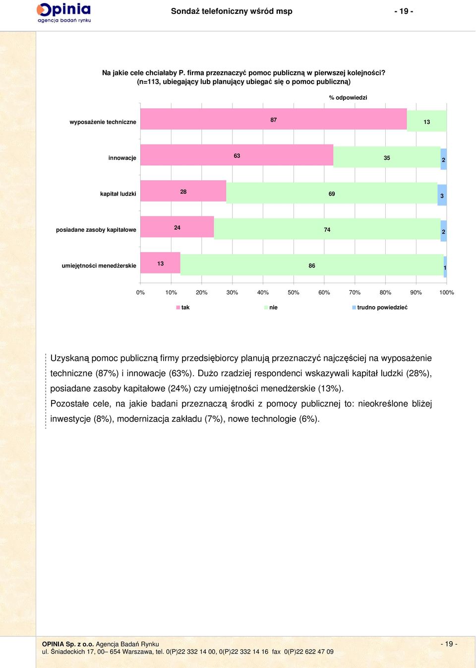 30% 0% 0% 60% 70% 80% 90% 00% tak nie trudno powiedzieć Uzyskaną pomoc publiczną firmy przedsiębiorcy planują przeznaczyć najczęściej na wyposażenie techniczne (87%) i innowacje (63%).