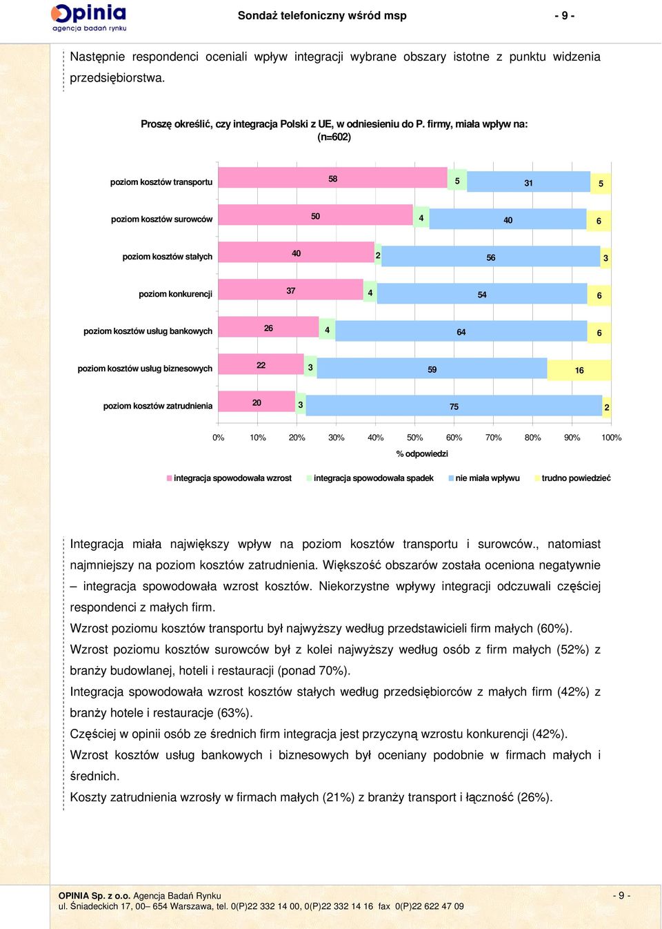 firmy, miała wpływ na: poziom kosztów transportu 8 3 poziom kosztów surowców 0 0 6 poziom kosztów stałych 0 6 3 poziom konkurencji 37 6 poziom kosztów usług bankowych 6 6 6 poziom kosztów usług