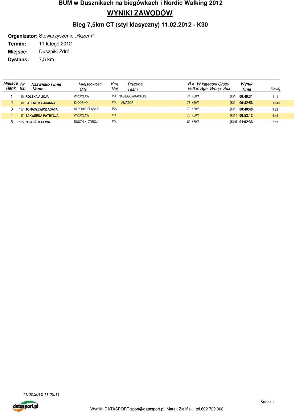 48 3 137 TOMASZEWICZ AGATA STRONIE ŚLĄSKIE POL 79 K30/3 (K)5 00:48:48 9.