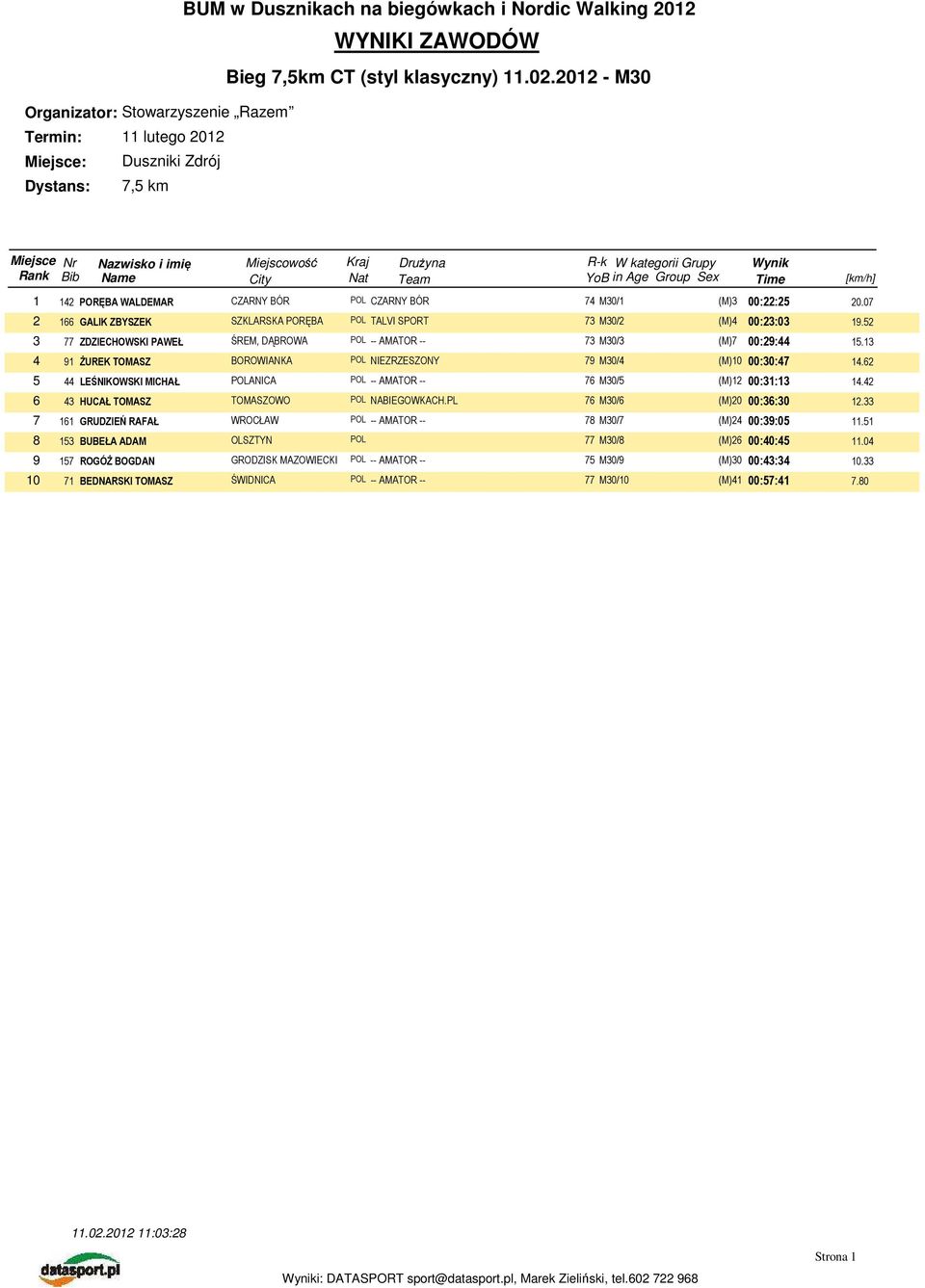 13 4 91 ŻUREK TOMASZ BOROWIANKA POL NIEZRZESZONY 79 M30/4 (M)10 00:30:47 14.62 5 44 LEŚNIKOWSKI MICHAŁ POLANICA POL -- AMATOR -- 76 M30/5 (M)12 00:31:13 14.