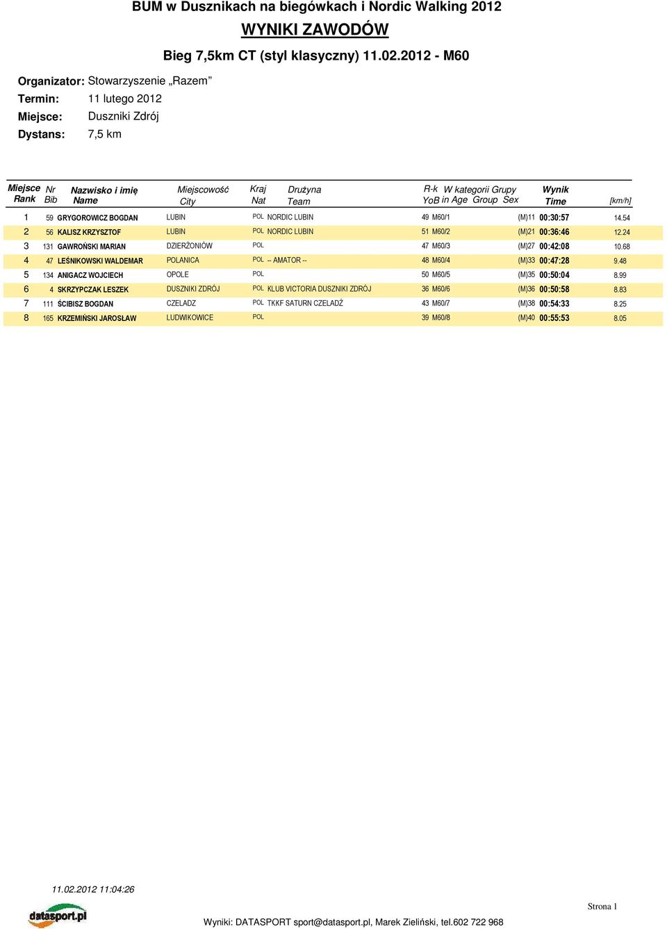 68 4 47 LEŚNIKOWSKI WALDEMAR POLANICA POL -- AMATOR -- 48 M60/4 (M)33 00:47:28 9.48 5 134 ANIGACZ WOJCIECH OPOLE POL 50 M60/5 (M)35 00:50:04 8.