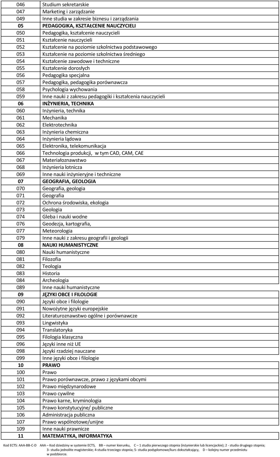 specjalna 057 Pedagogika, pedagogika porównawcza 058 Psychologia wychowania 059 Inne nauki z zakresu pedagogiki i kształcenia nauczycieli 06 INŻYNIERIA, TECHNIKA 060 Inżynieria, technika 061