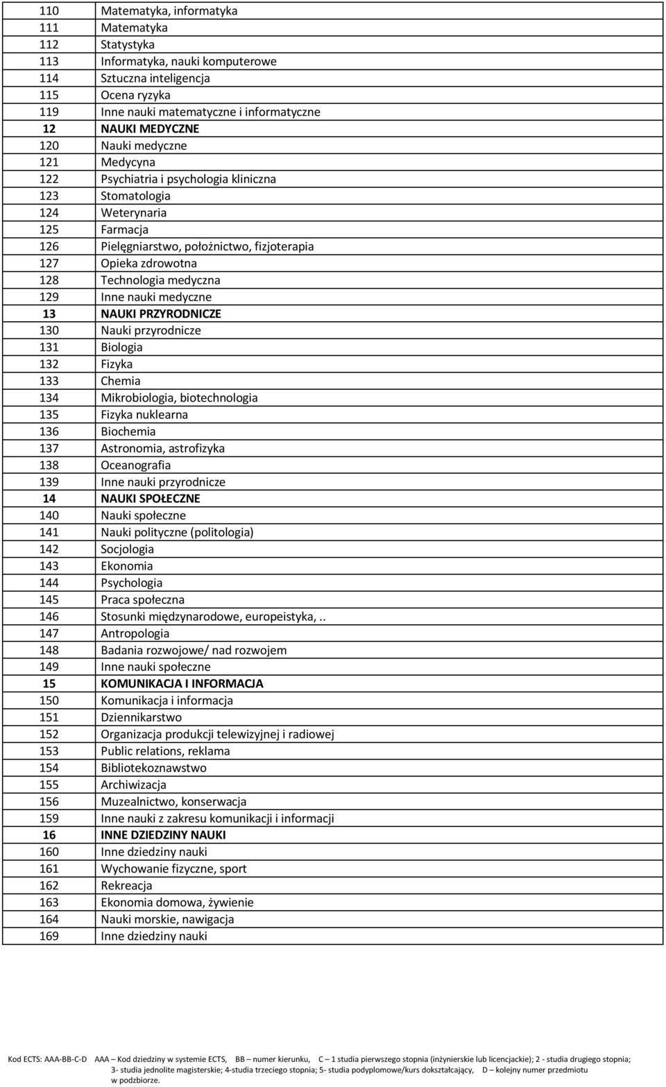 Technologia medyczna 129 Inne nauki medyczne 13 NAUKI PRZYRODNICZE 130 Nauki przyrodnicze 131 Biologia 132 Fizyka 133 Chemia 134 Mikrobiologia, biotechnologia 135 Fizyka nuklearna 136 Biochemia 137