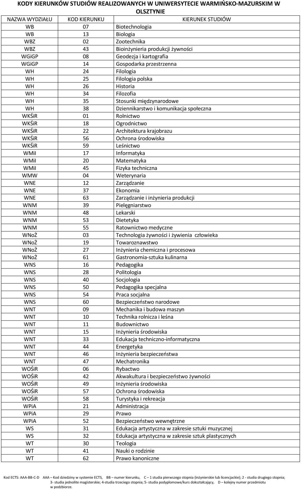 WH 38 Dziennikarstwo i komunikacja społeczna WKŚiR 01 Rolnictwo WKŚiR 18 Ogrodnictwo WKŚiR 22 Architektura krajobrazu WKŚiR 56 Ochrona środowiska WKŚiR 59 Leśnictwo WMiI 17 Informatyka WMiI 20