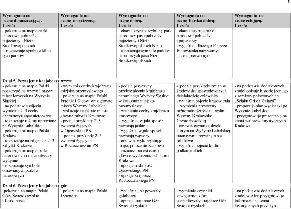 Poznajemy krajobrazy wyżyn - pokazuje na mapie Polski - wymienia cechy krajobrazu poszczególne wyżyn i nazwy miejsko-przemysłowego miast leżących na Wyżynie - pokazuje na mapie Polski Śląskiej