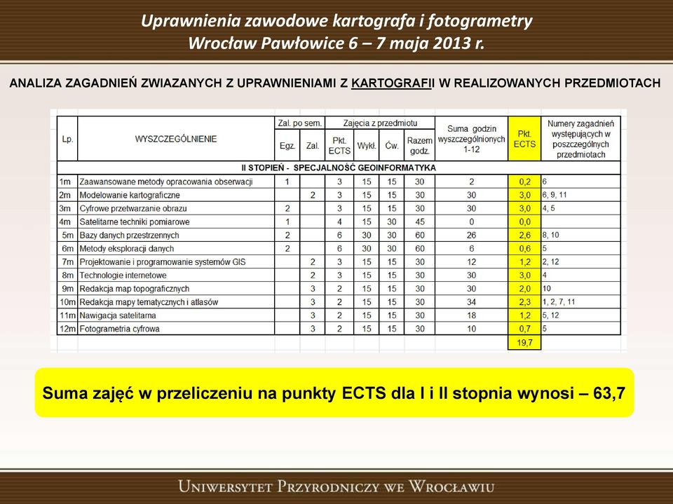 REALIZOWANYCH PRZEDMIOTACH Suma zajęć w