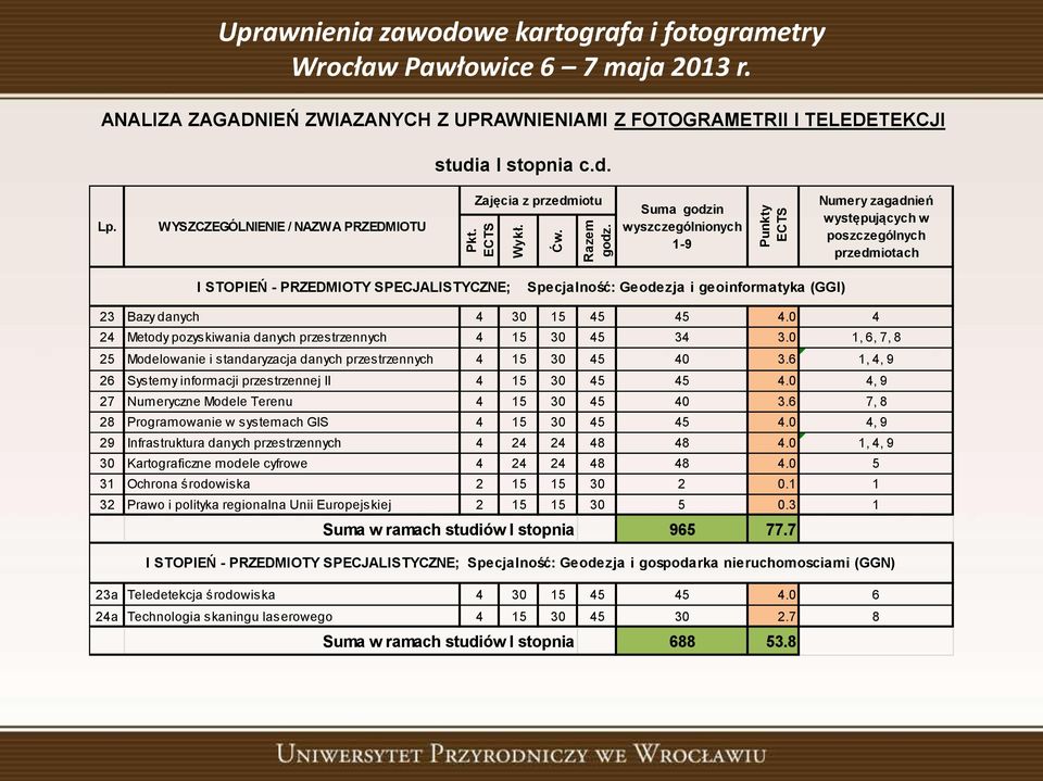 Specjalność: Geodezja i geoinformatyka (GGI) 23 Bazy danych 4 30 15 45 45 4.0 4 24 Metody pozyskiwania danych przestrzennych 4 15 30 45 34 3.