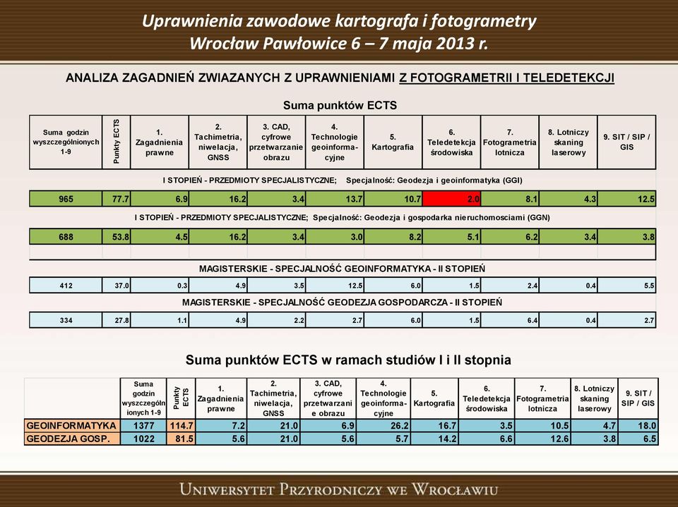 Lotniczy skaning laserowy 9. SIT / SIP / GIS I STOPIEŃ - PRZEDMIOTY SPECJALISTYCZNE; Specjalność: Geodezja i geoinformatyka (GGI) 965 77.7 6.9 16.2 3.4 13.7 10.7 2.0 8.1 4.3 12.