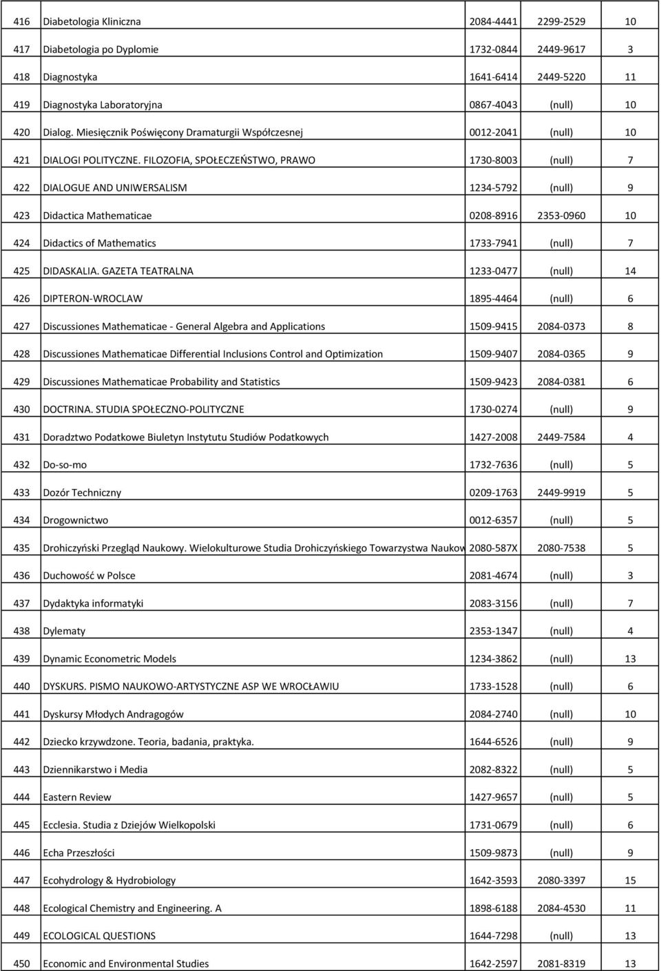 FILOZOFIA, SPOŁECZEŃSTWO, PRAWO 1730-8003 (null) 7 422 DIALOGUE AND UNIWERSALISM 1234-5792 (null) 9 423 Didactica Mathematicae 0208-8916 2353-0960 10 424 Didactics of Mathematics 1733-7941 (null) 7