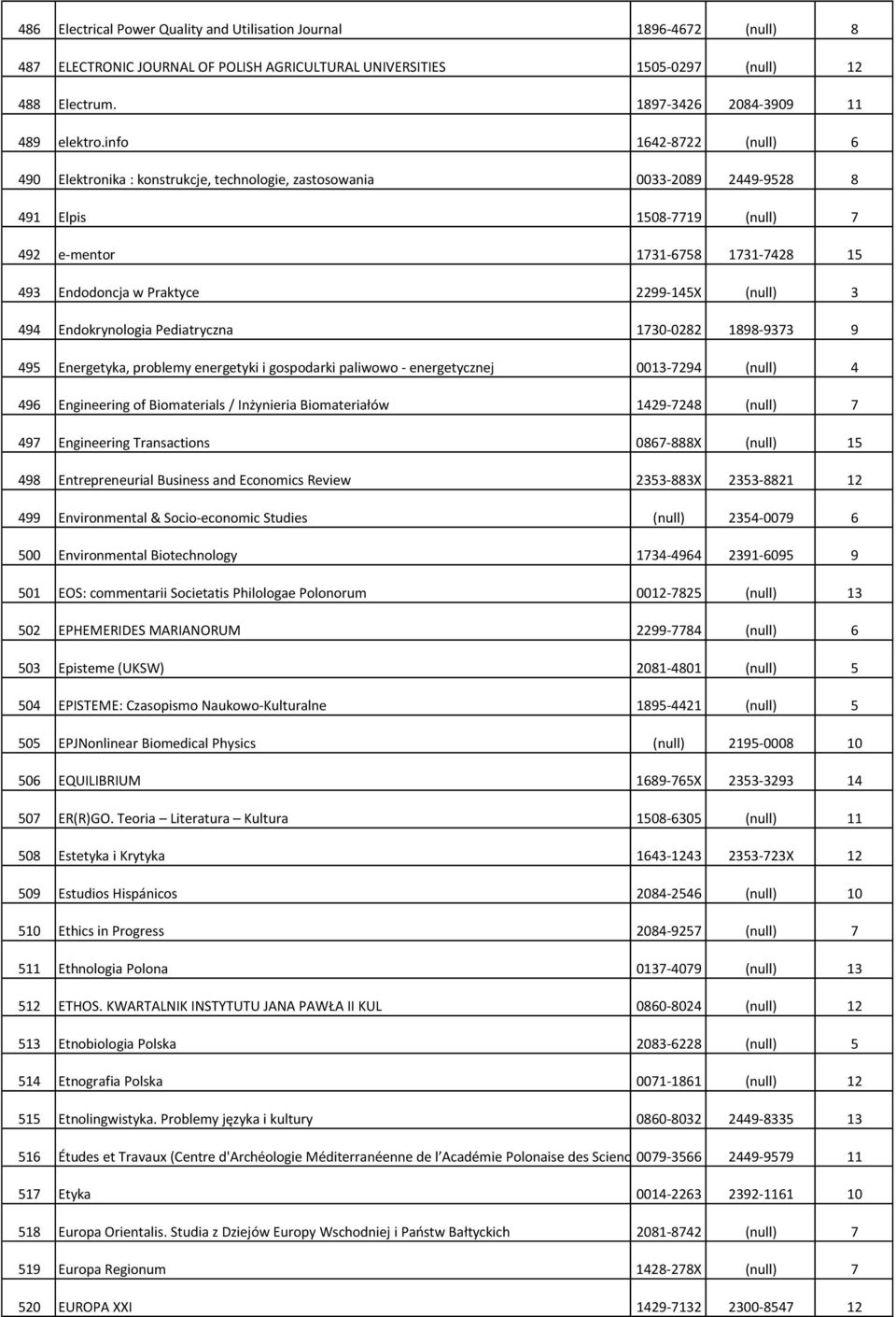 2299-145X (null) 3 494 Endokrynologia Pediatryczna 1730-0282 1898-9373 9 495 Energetyka, problemy energetyki i gospodarki paliwowo - energetycznej 0013-7294 (null) 4 496 Engineering of Biomaterials /