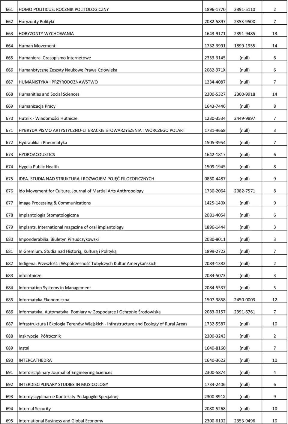 Czasopismo Internetowe 2353-3145 (null) 6 666 Humanistyczne Zeszyty Naukowe Prawa Człowieka 2082-971X (null) 6 667 HUMANISTYKA I PRZYRODOZNAWSTWO 1234-4087 (null) 7 668 Humanities and Social Sciences